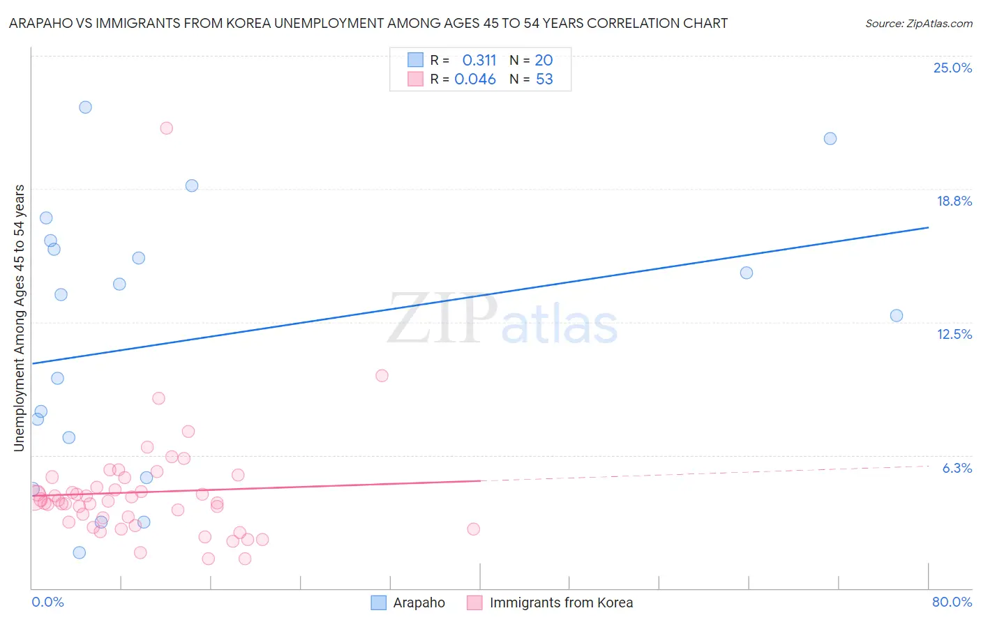 Arapaho vs Immigrants from Korea Unemployment Among Ages 45 to 54 years
