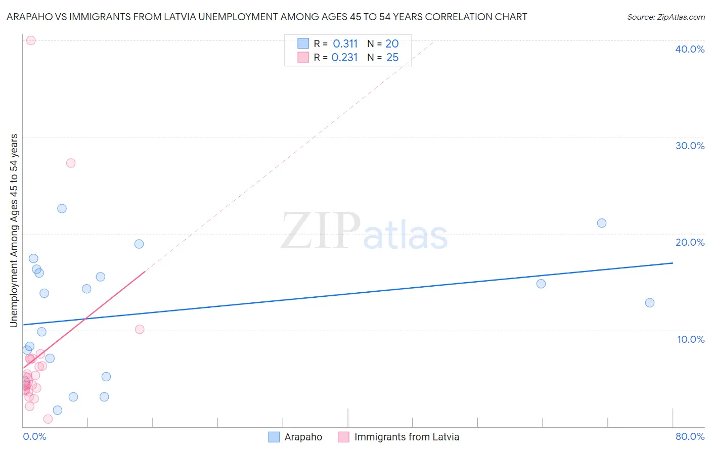 Arapaho vs Immigrants from Latvia Unemployment Among Ages 45 to 54 years