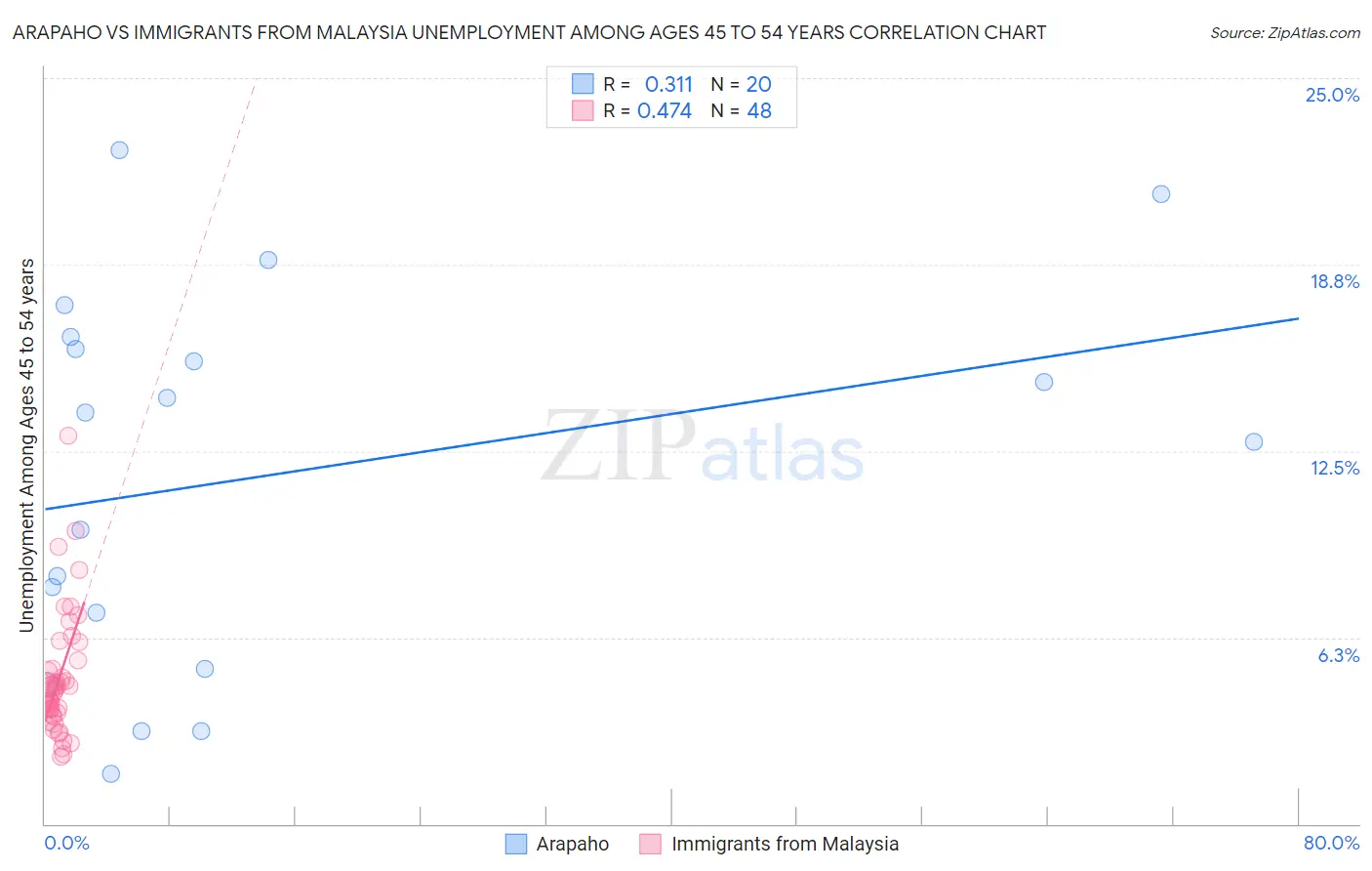 Arapaho vs Immigrants from Malaysia Unemployment Among Ages 45 to 54 years