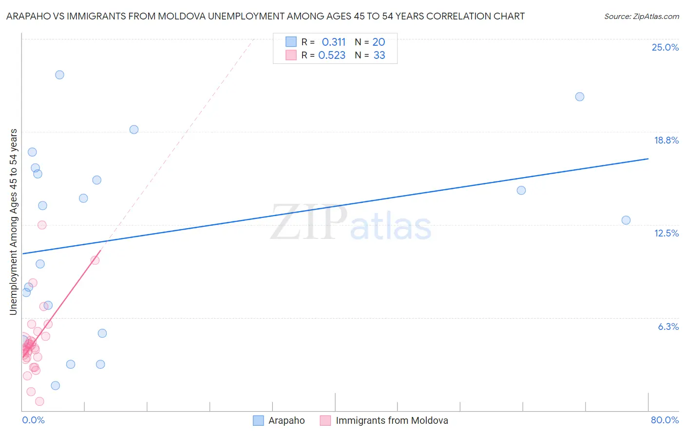 Arapaho vs Immigrants from Moldova Unemployment Among Ages 45 to 54 years