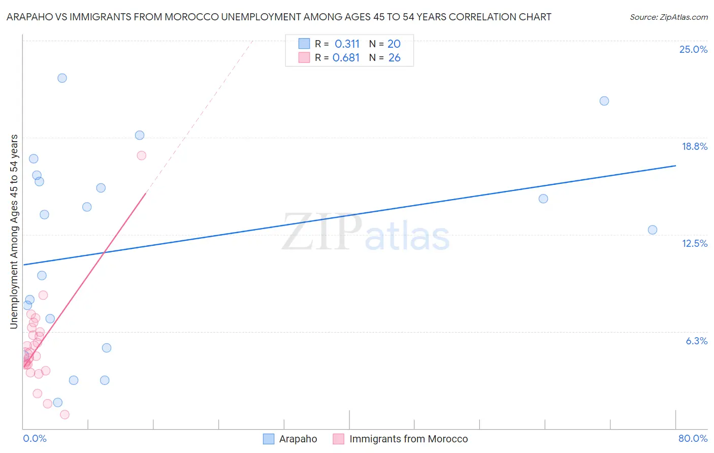 Arapaho vs Immigrants from Morocco Unemployment Among Ages 45 to 54 years