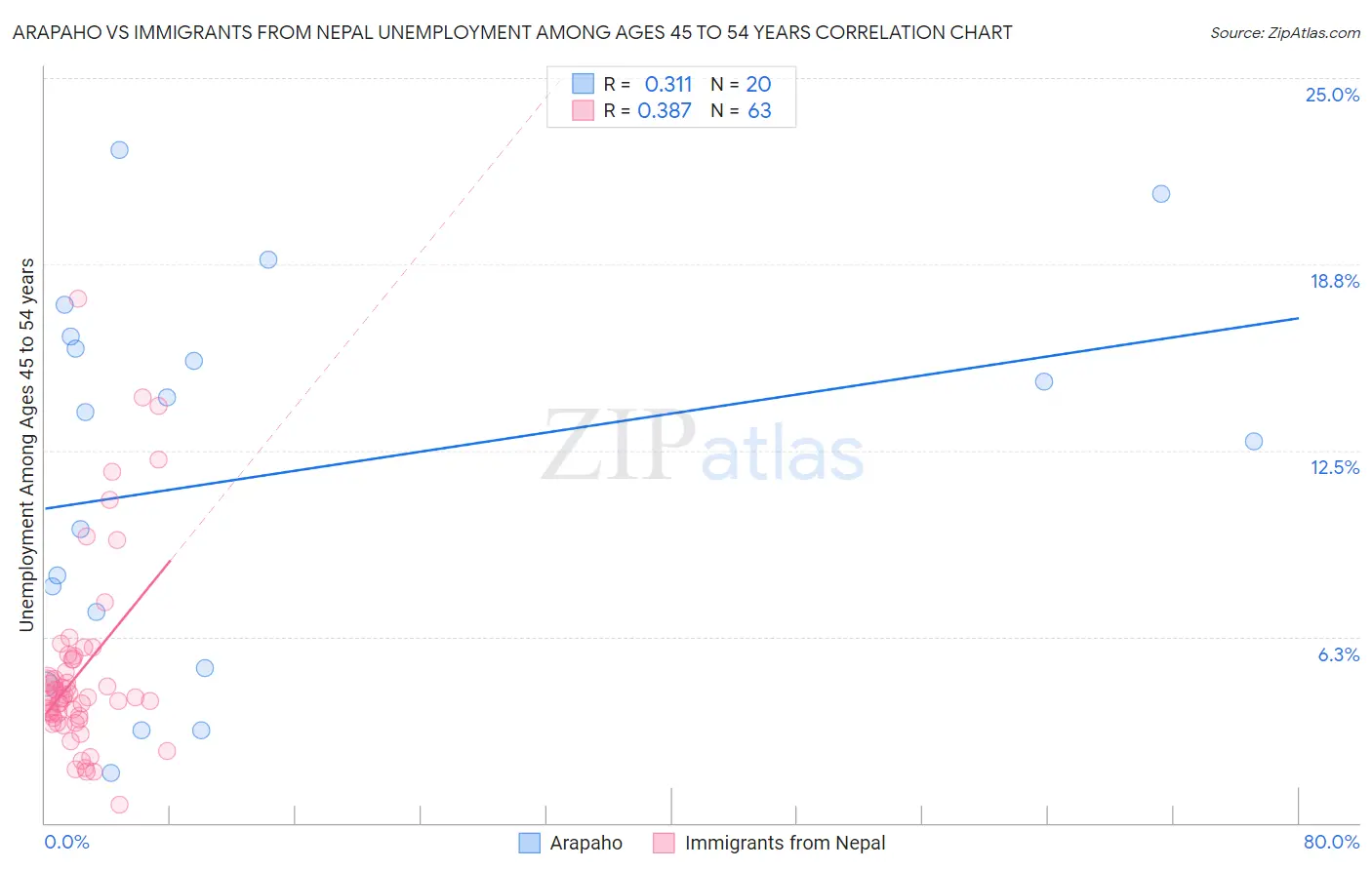 Arapaho vs Immigrants from Nepal Unemployment Among Ages 45 to 54 years