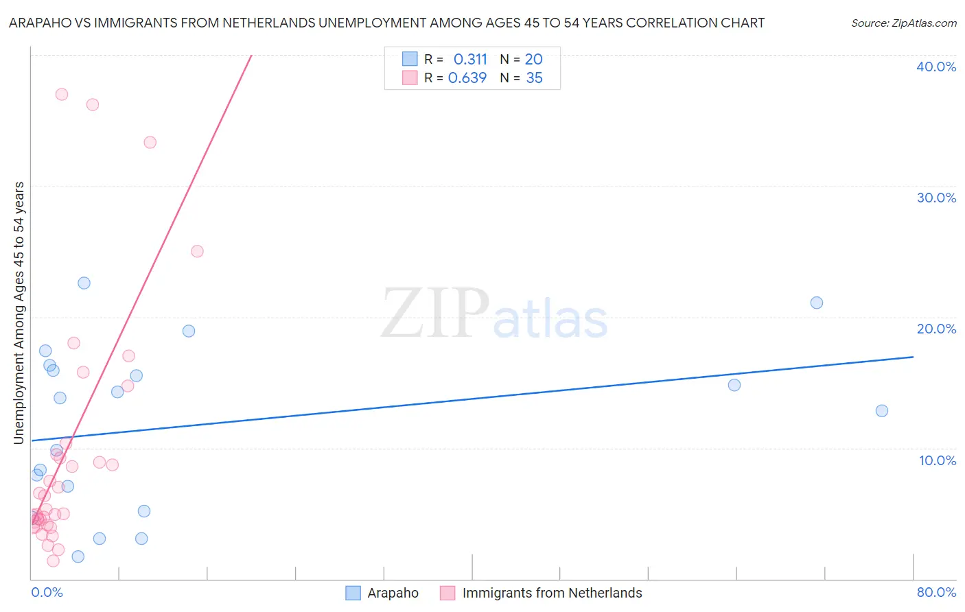 Arapaho vs Immigrants from Netherlands Unemployment Among Ages 45 to 54 years