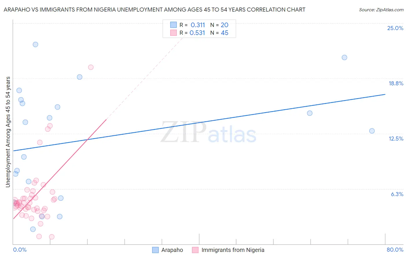 Arapaho vs Immigrants from Nigeria Unemployment Among Ages 45 to 54 years
