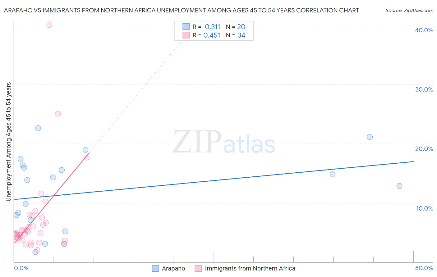 Arapaho vs Immigrants from Northern Africa Unemployment Among Ages 45 to 54 years