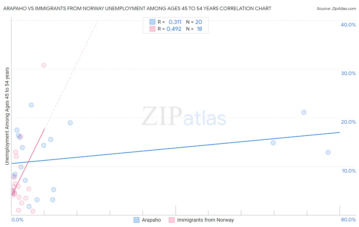 Arapaho vs Immigrants from Norway Unemployment Among Ages 45 to 54 years