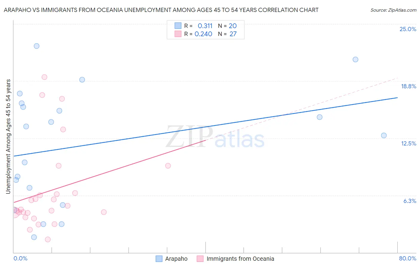 Arapaho vs Immigrants from Oceania Unemployment Among Ages 45 to 54 years