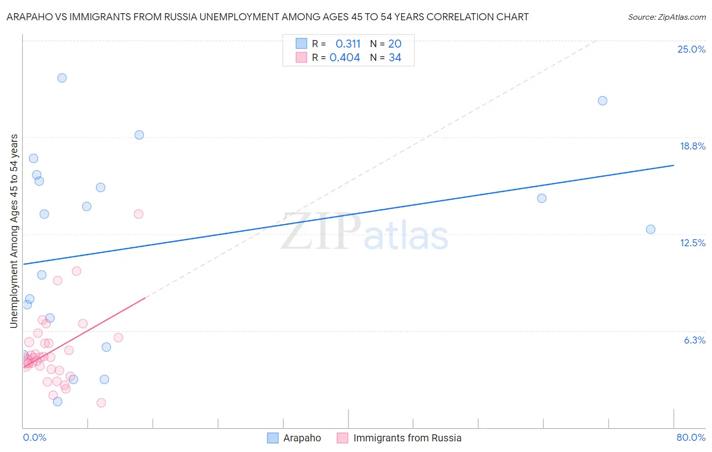 Arapaho vs Immigrants from Russia Unemployment Among Ages 45 to 54 years