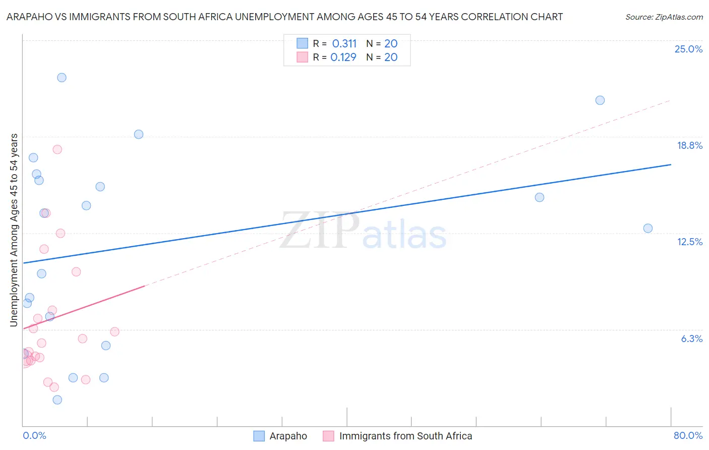 Arapaho vs Immigrants from South Africa Unemployment Among Ages 45 to 54 years