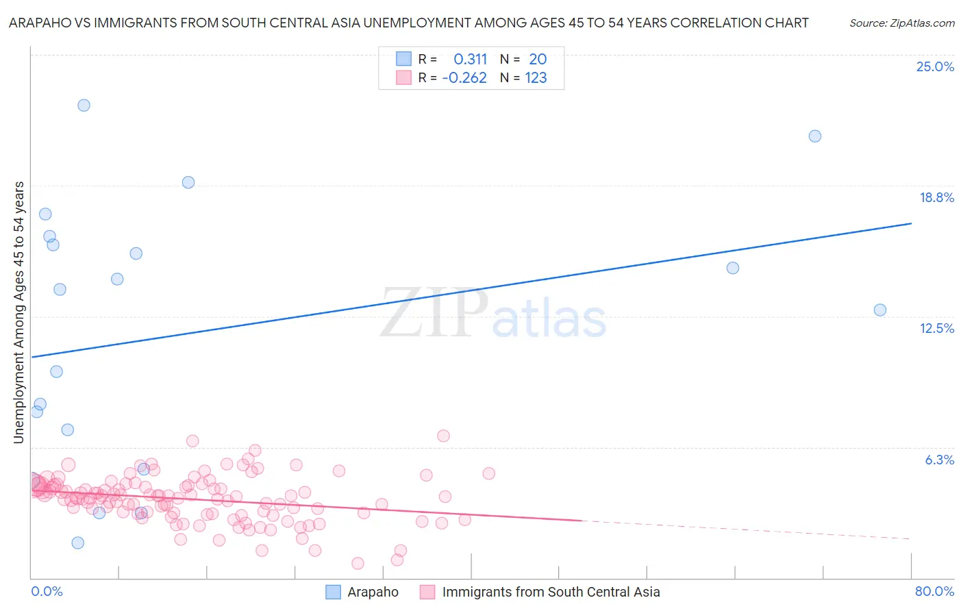 Arapaho vs Immigrants from South Central Asia Unemployment Among Ages 45 to 54 years