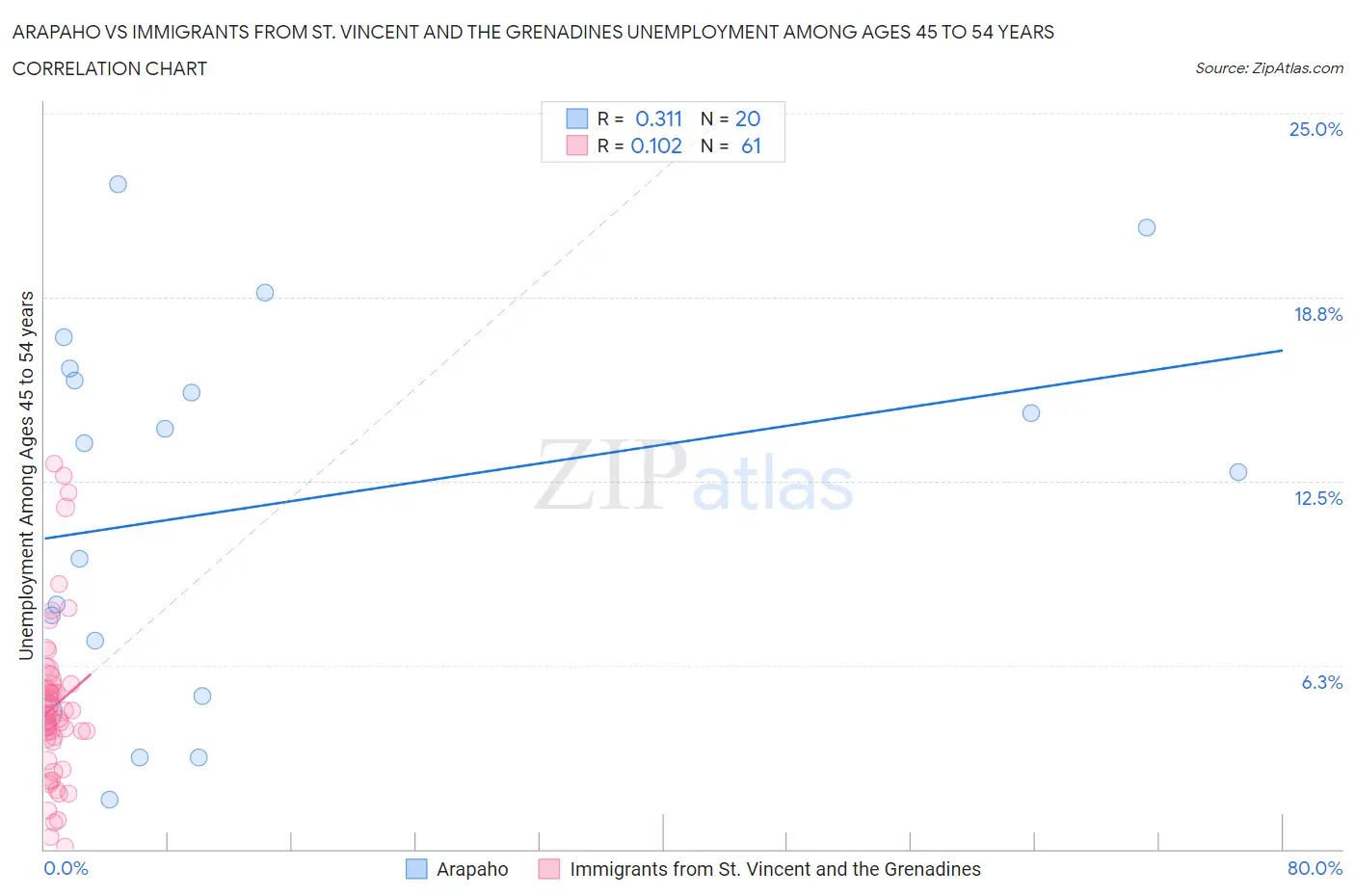 Arapaho vs Immigrants from St. Vincent and the Grenadines Unemployment Among Ages 45 to 54 years