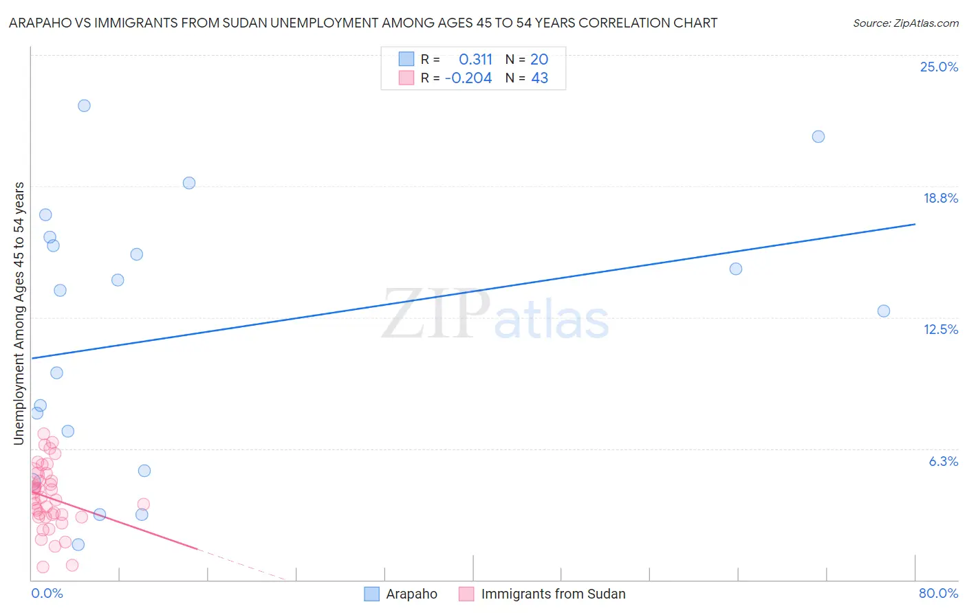 Arapaho vs Immigrants from Sudan Unemployment Among Ages 45 to 54 years
