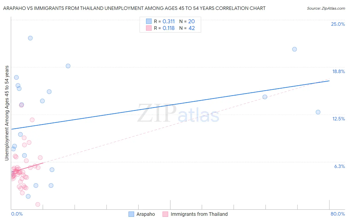 Arapaho vs Immigrants from Thailand Unemployment Among Ages 45 to 54 years