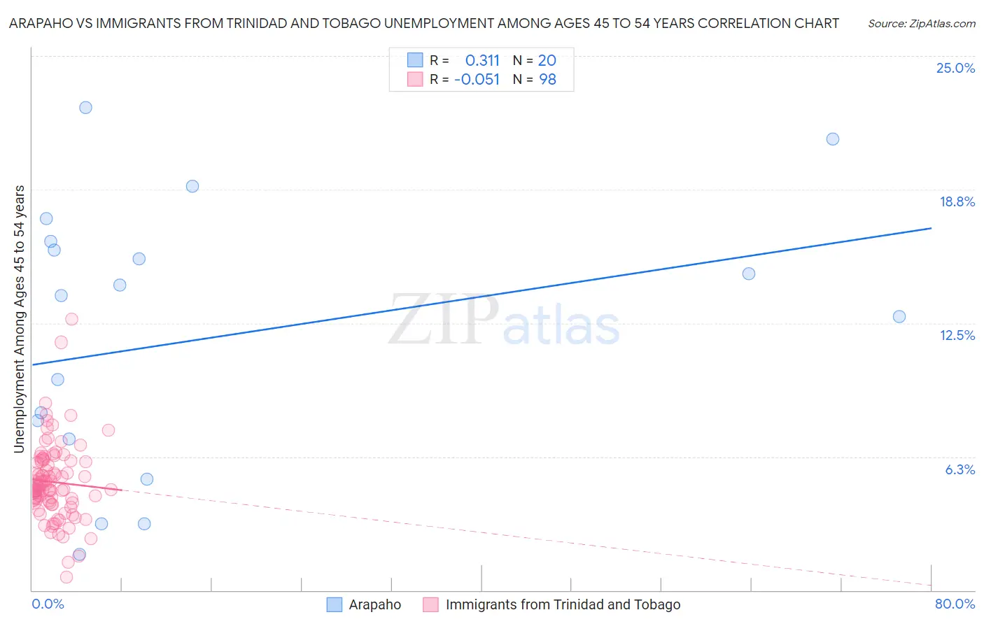 Arapaho vs Immigrants from Trinidad and Tobago Unemployment Among Ages 45 to 54 years