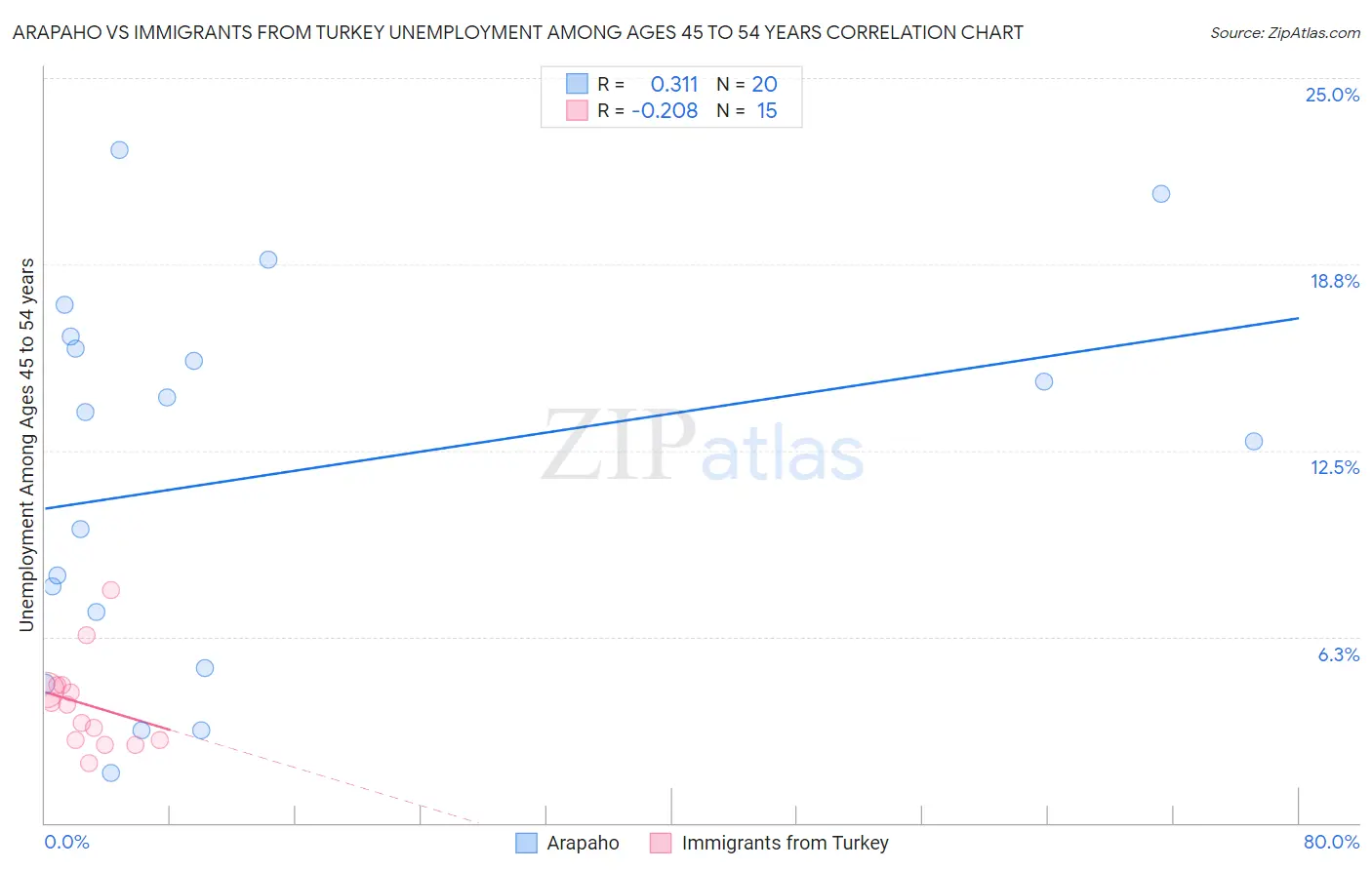Arapaho vs Immigrants from Turkey Unemployment Among Ages 45 to 54 years