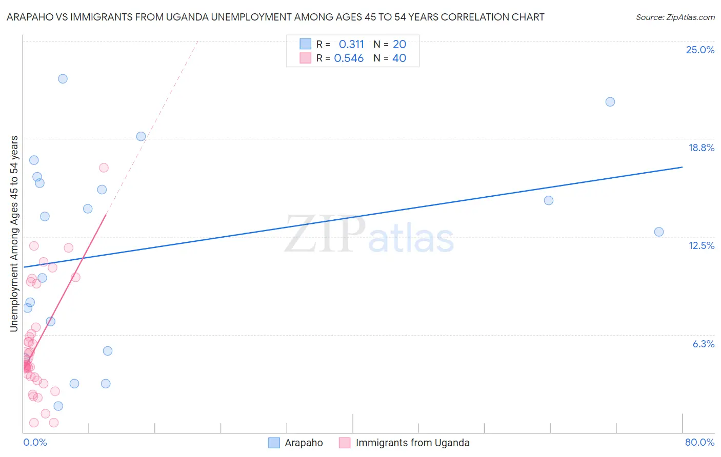 Arapaho vs Immigrants from Uganda Unemployment Among Ages 45 to 54 years