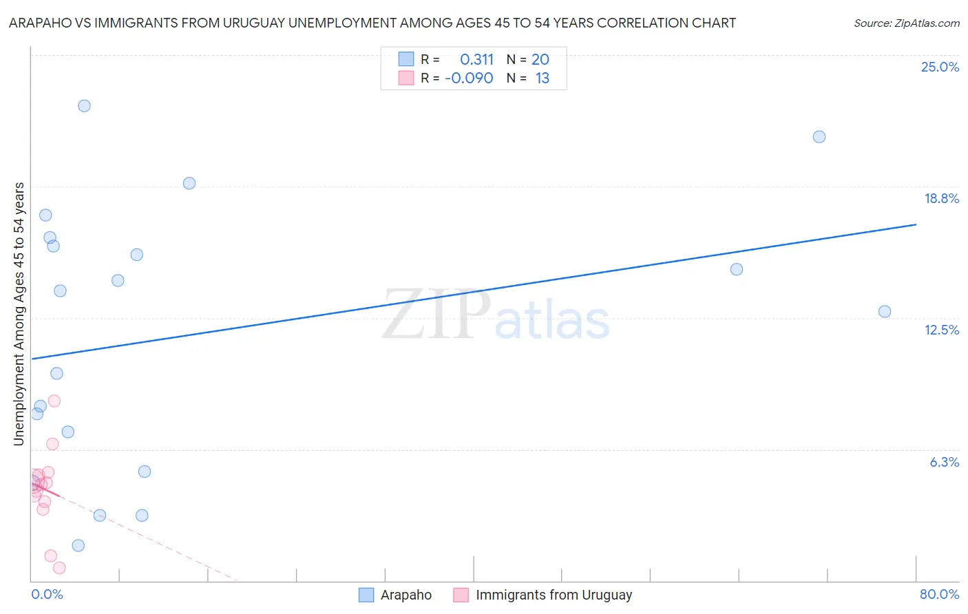 Arapaho vs Immigrants from Uruguay Unemployment Among Ages 45 to 54 years