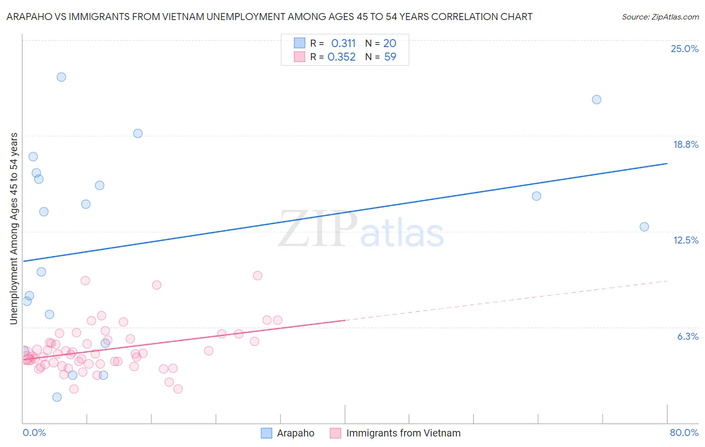 Arapaho vs Immigrants from Vietnam Unemployment Among Ages 45 to 54 years