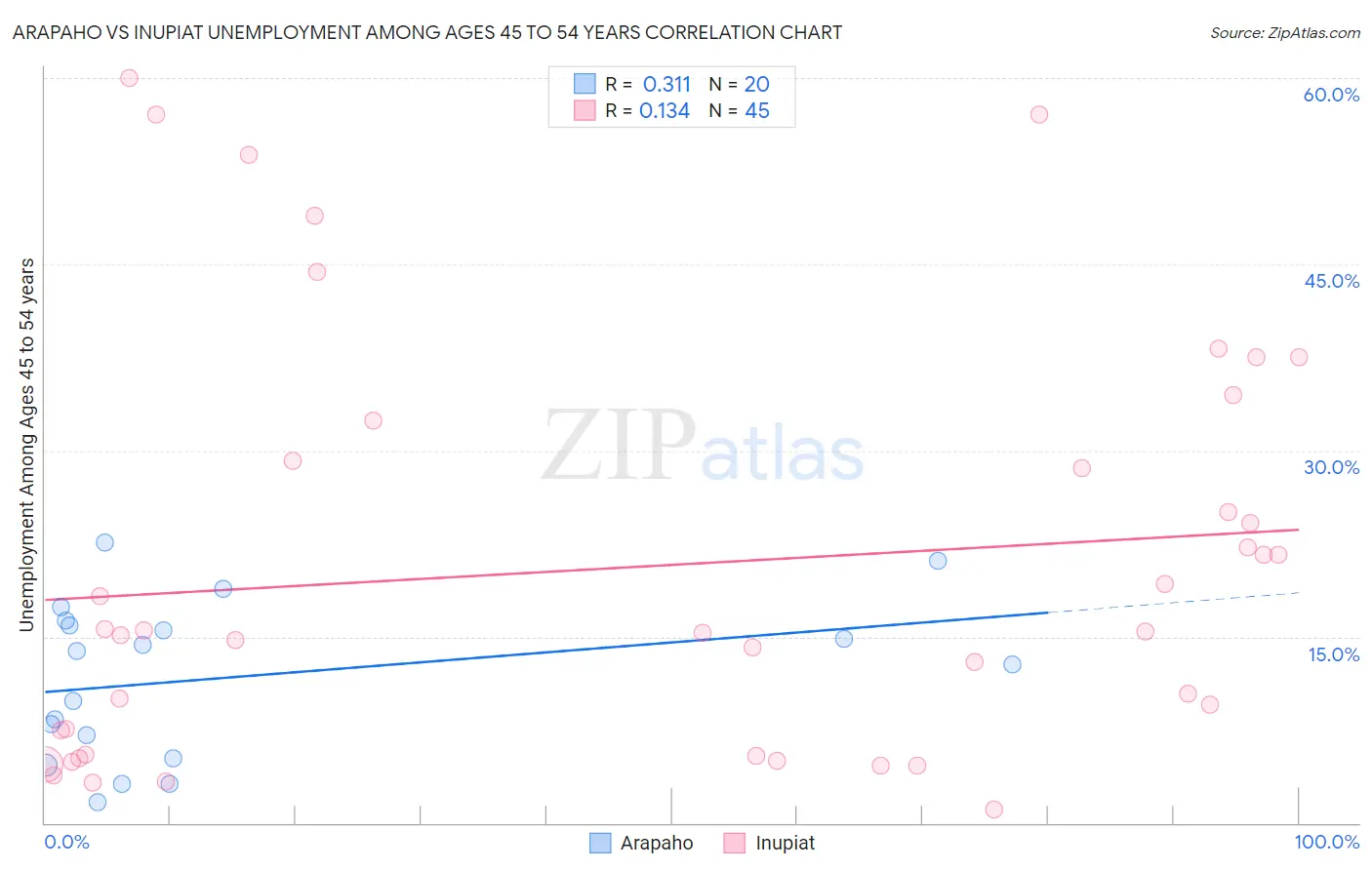 Arapaho vs Inupiat Unemployment Among Ages 45 to 54 years