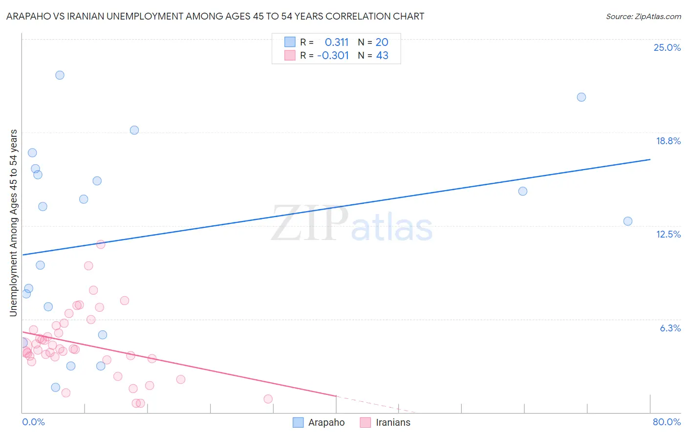 Arapaho vs Iranian Unemployment Among Ages 45 to 54 years