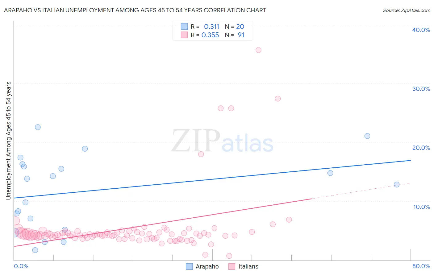 Arapaho vs Italian Unemployment Among Ages 45 to 54 years