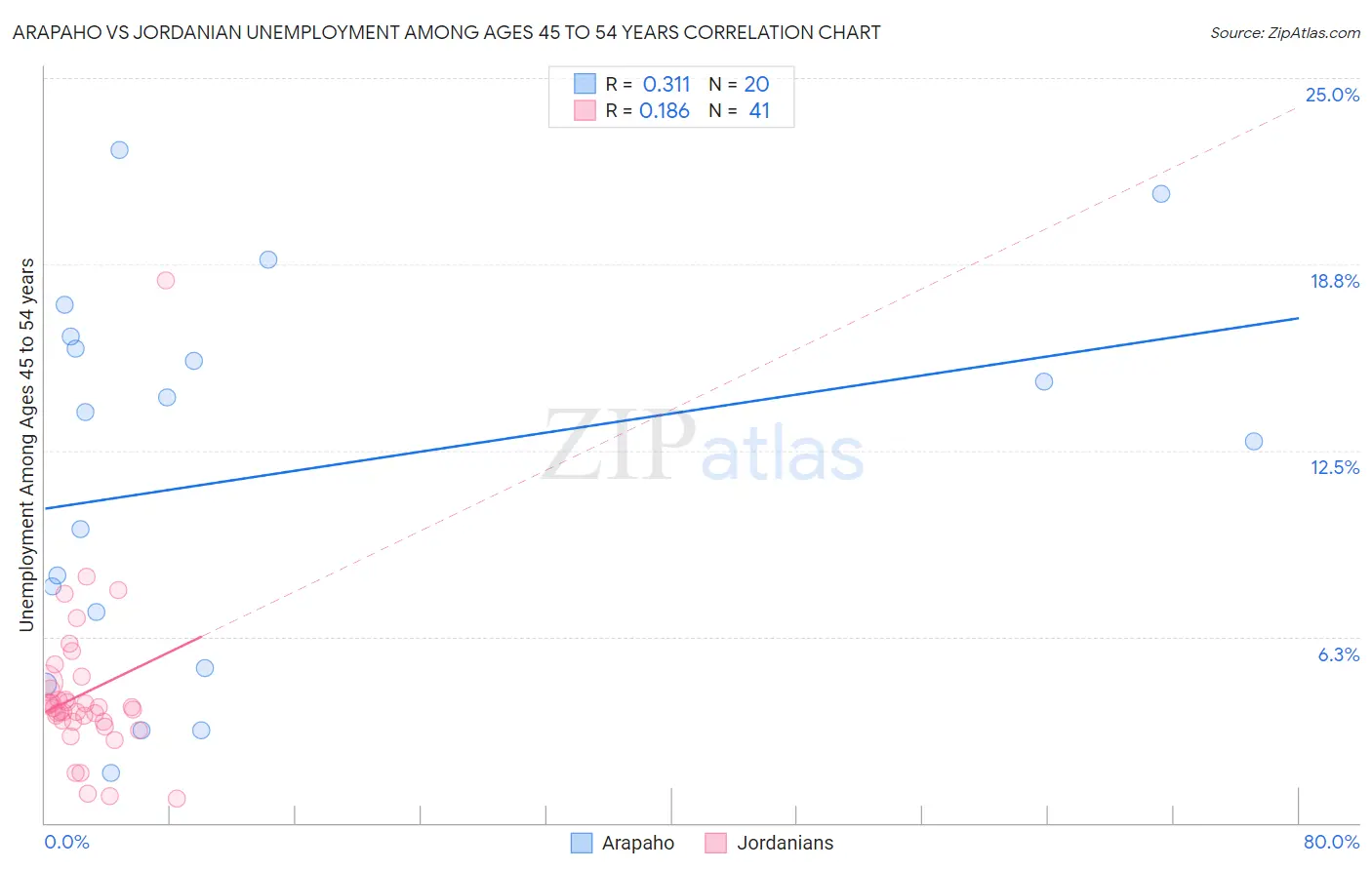 Arapaho vs Jordanian Unemployment Among Ages 45 to 54 years