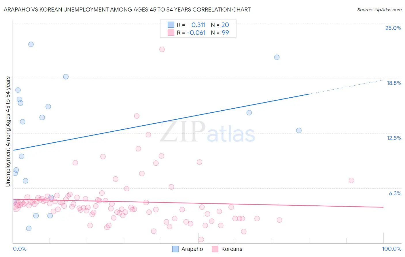 Arapaho vs Korean Unemployment Among Ages 45 to 54 years
