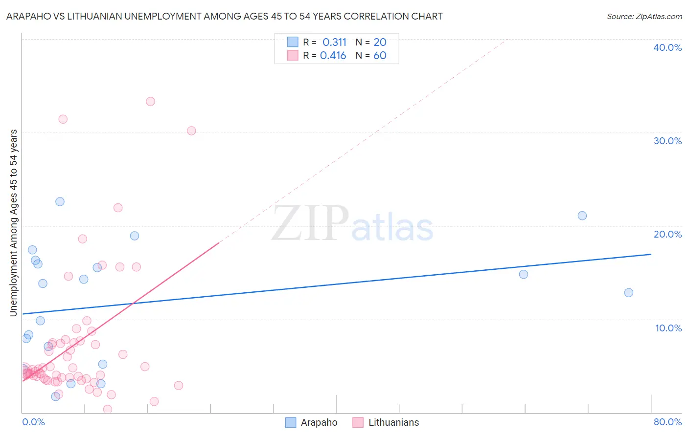 Arapaho vs Lithuanian Unemployment Among Ages 45 to 54 years