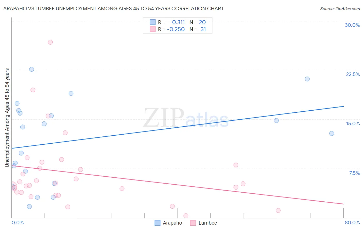 Arapaho vs Lumbee Unemployment Among Ages 45 to 54 years