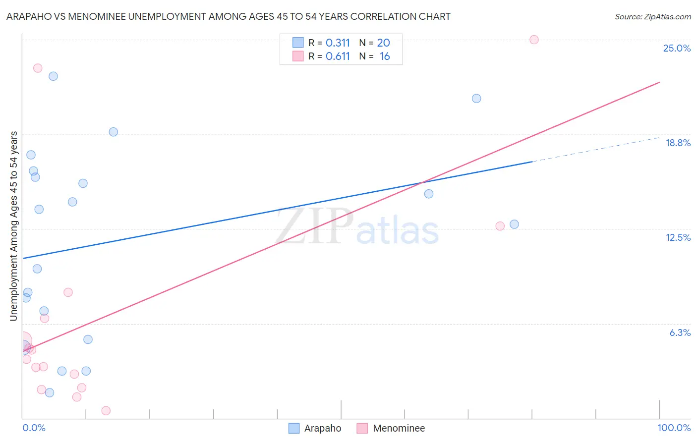 Arapaho vs Menominee Unemployment Among Ages 45 to 54 years