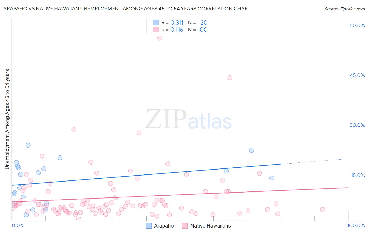 Arapaho vs Native Hawaiian Unemployment Among Ages 45 to 54 years