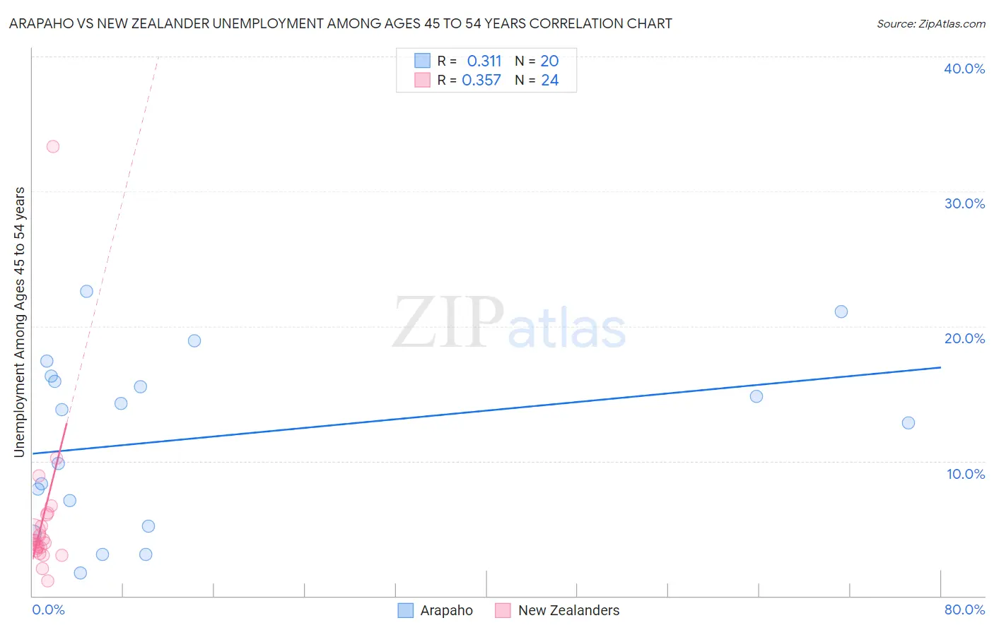 Arapaho vs New Zealander Unemployment Among Ages 45 to 54 years