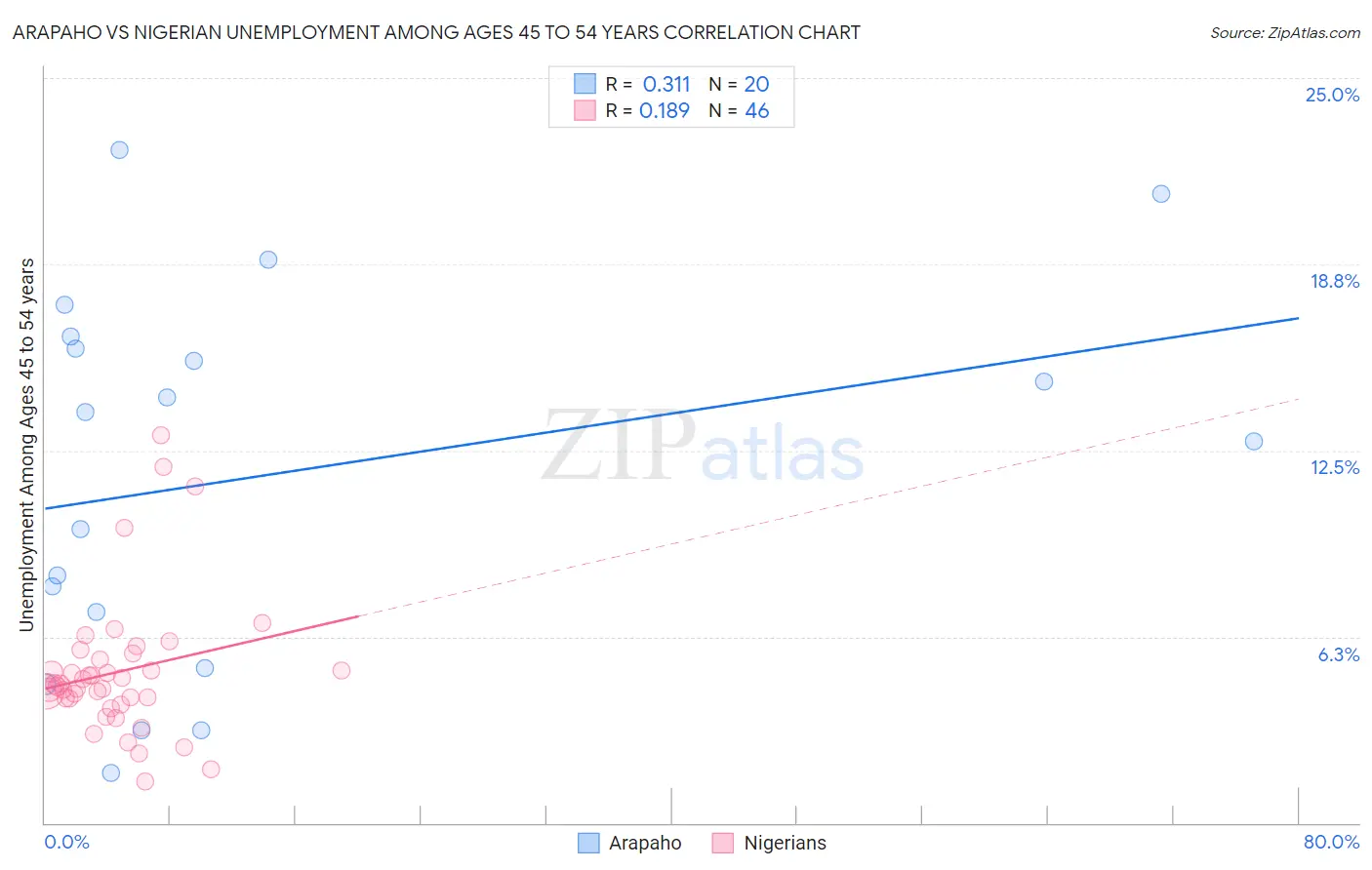 Arapaho vs Nigerian Unemployment Among Ages 45 to 54 years