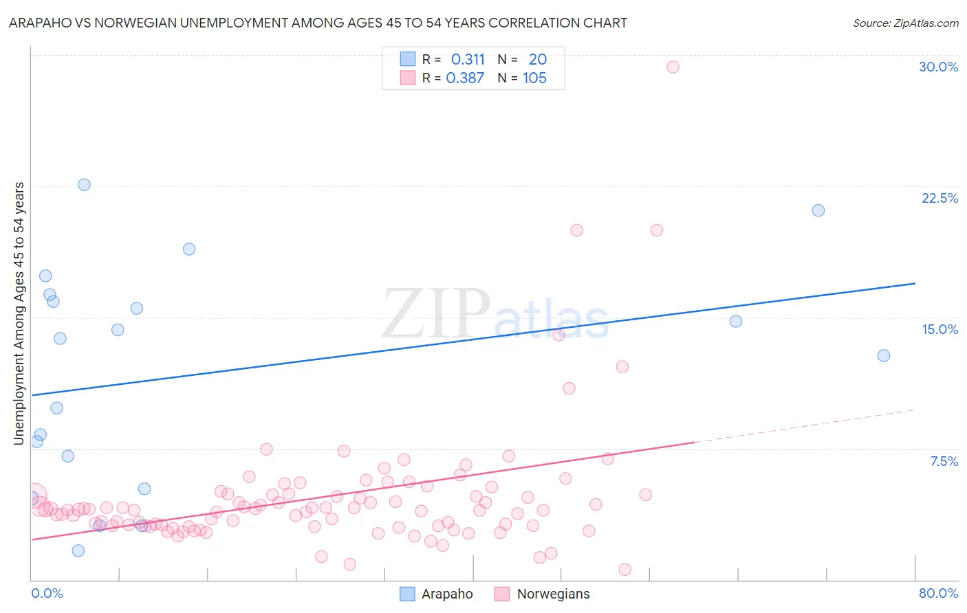 Arapaho vs Norwegian Unemployment Among Ages 45 to 54 years