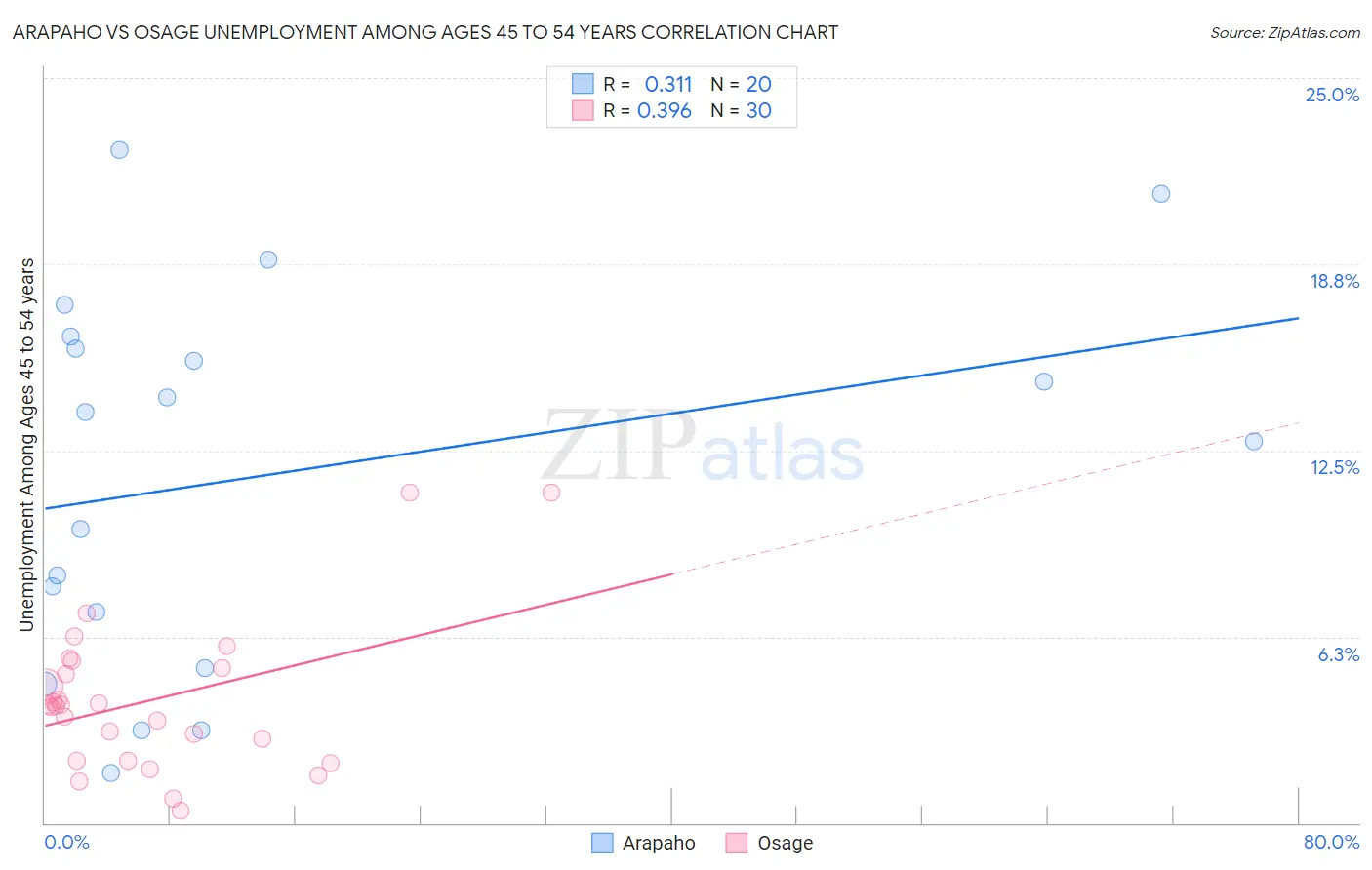 Arapaho vs Osage Unemployment Among Ages 45 to 54 years