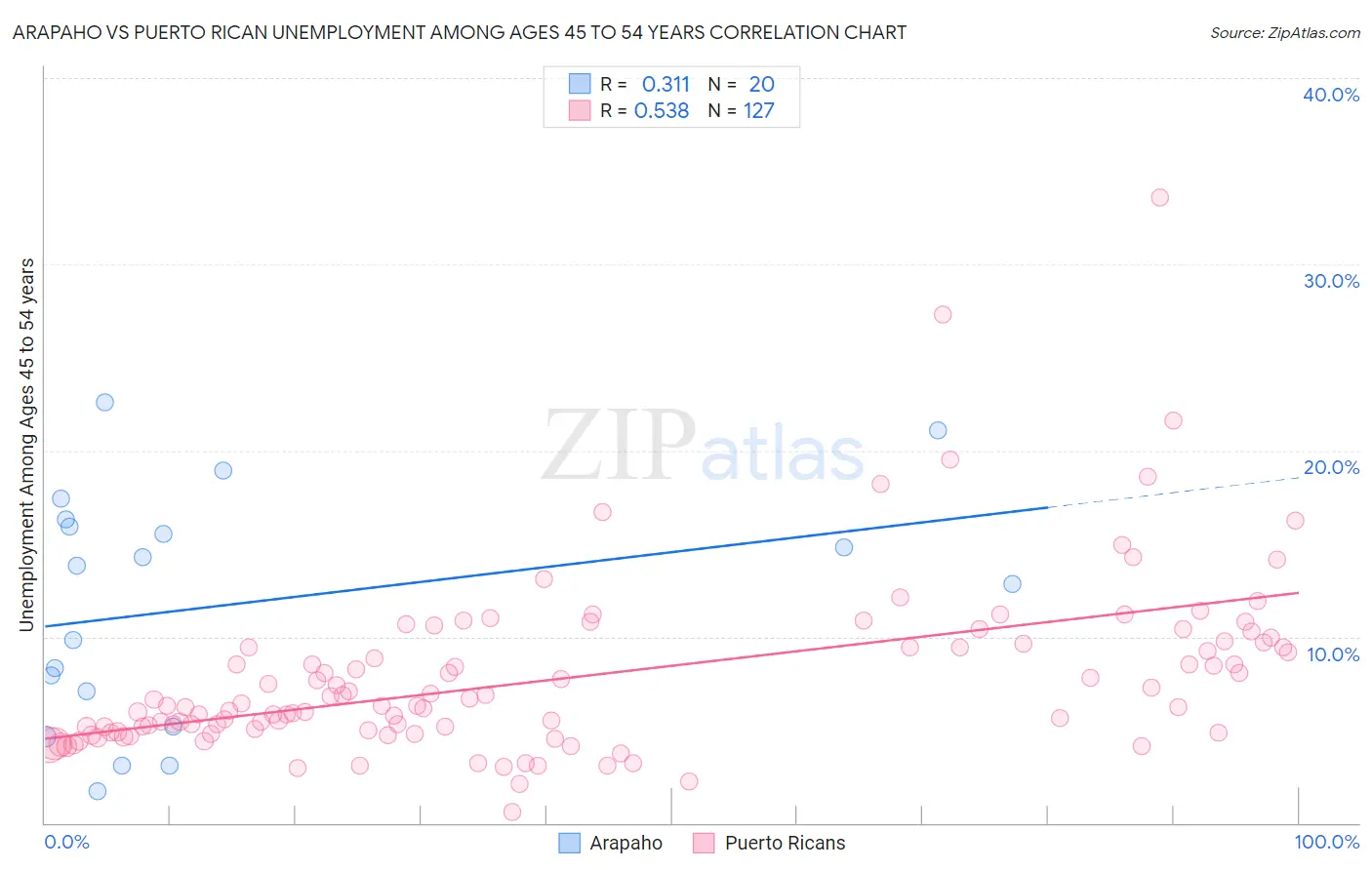 Arapaho vs Puerto Rican Unemployment Among Ages 45 to 54 years