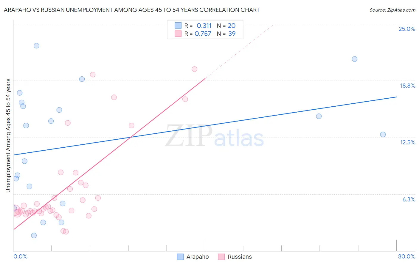 Arapaho vs Russian Unemployment Among Ages 45 to 54 years