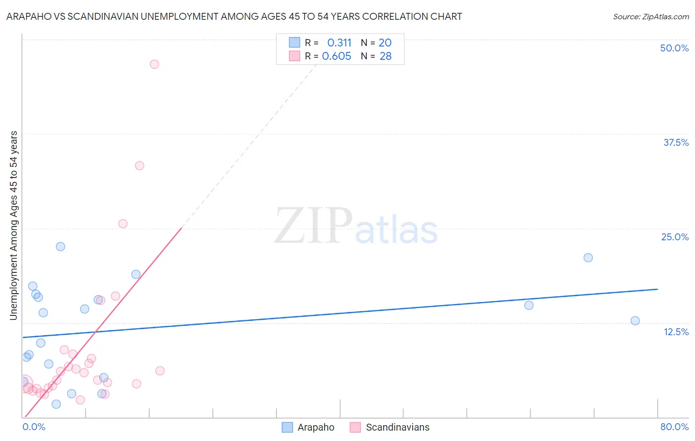 Arapaho vs Scandinavian Unemployment Among Ages 45 to 54 years
