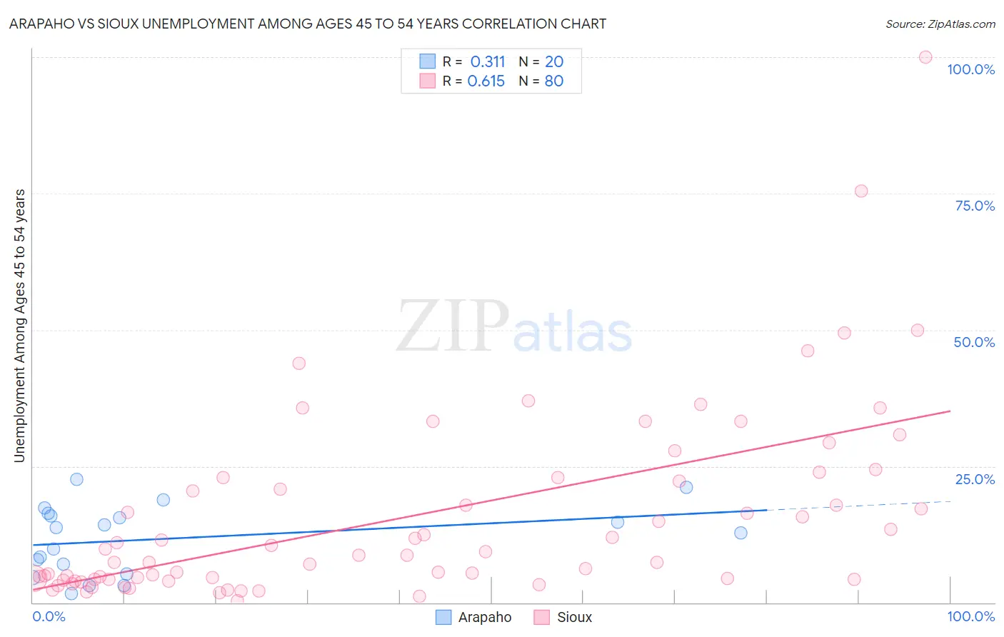 Arapaho vs Sioux Unemployment Among Ages 45 to 54 years