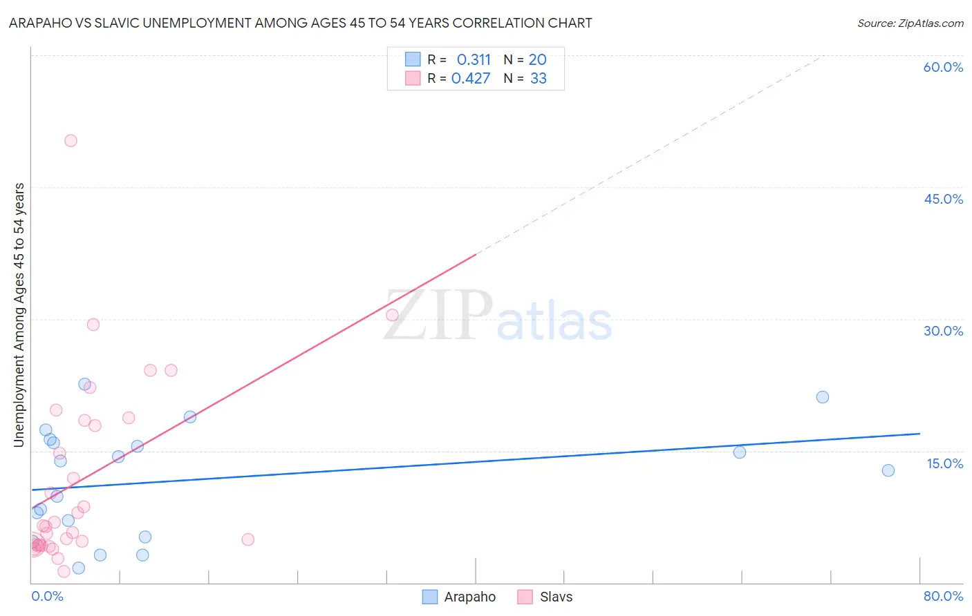 Arapaho vs Slavic Unemployment Among Ages 45 to 54 years