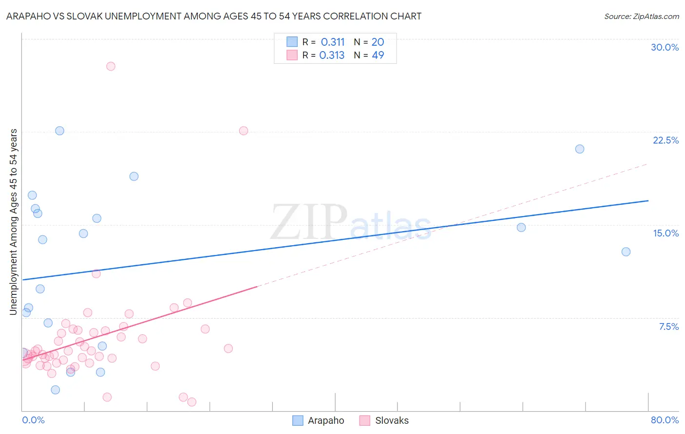 Arapaho vs Slovak Unemployment Among Ages 45 to 54 years