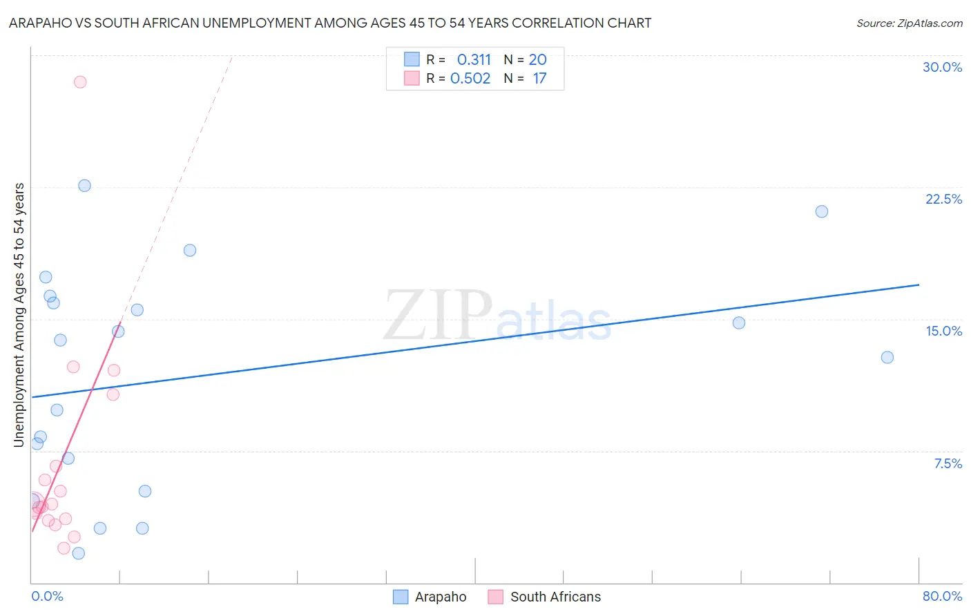 Arapaho vs South African Unemployment Among Ages 45 to 54 years