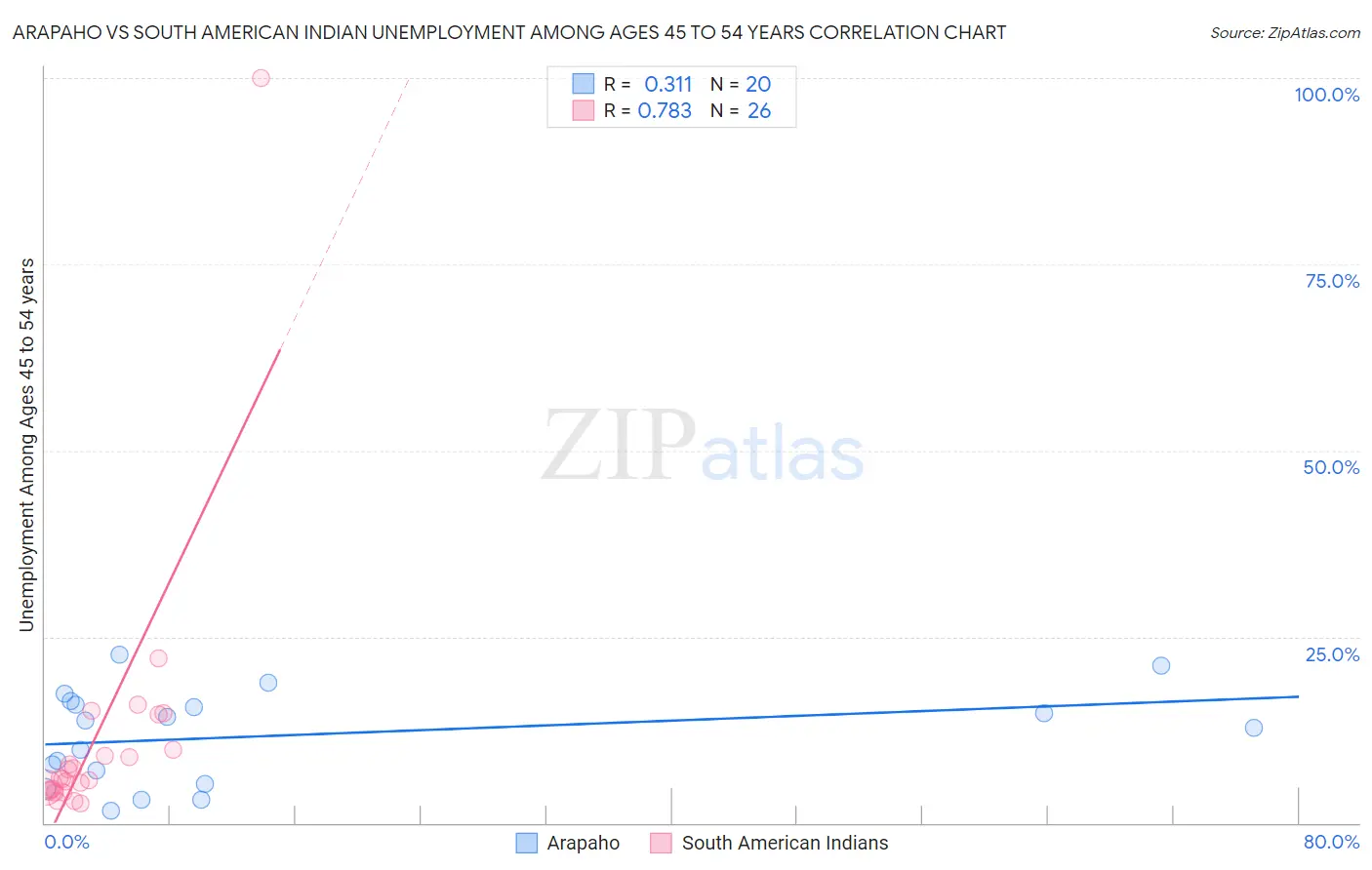 Arapaho vs South American Indian Unemployment Among Ages 45 to 54 years