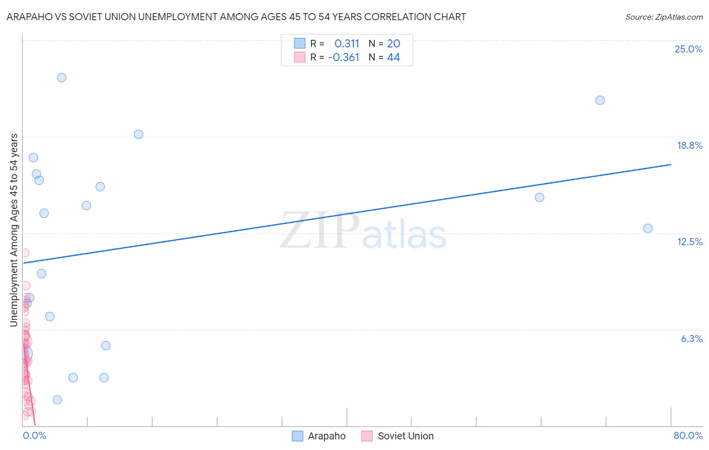 Arapaho vs Soviet Union Unemployment Among Ages 45 to 54 years