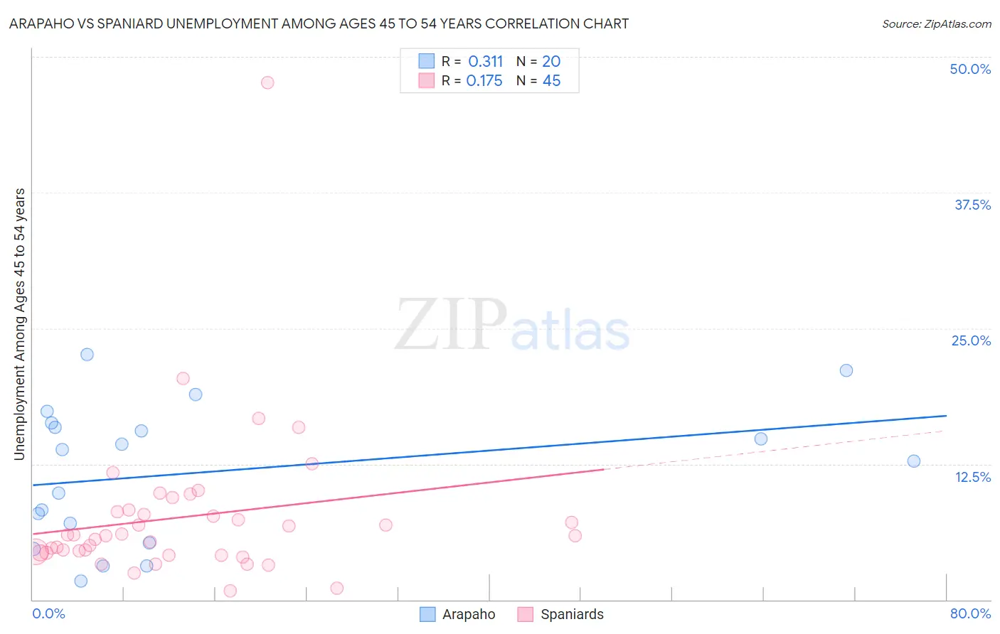Arapaho vs Spaniard Unemployment Among Ages 45 to 54 years