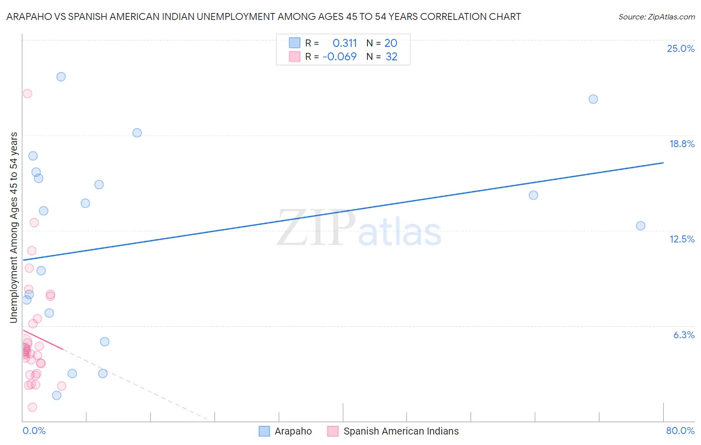 Arapaho vs Spanish American Indian Unemployment Among Ages 45 to 54 years