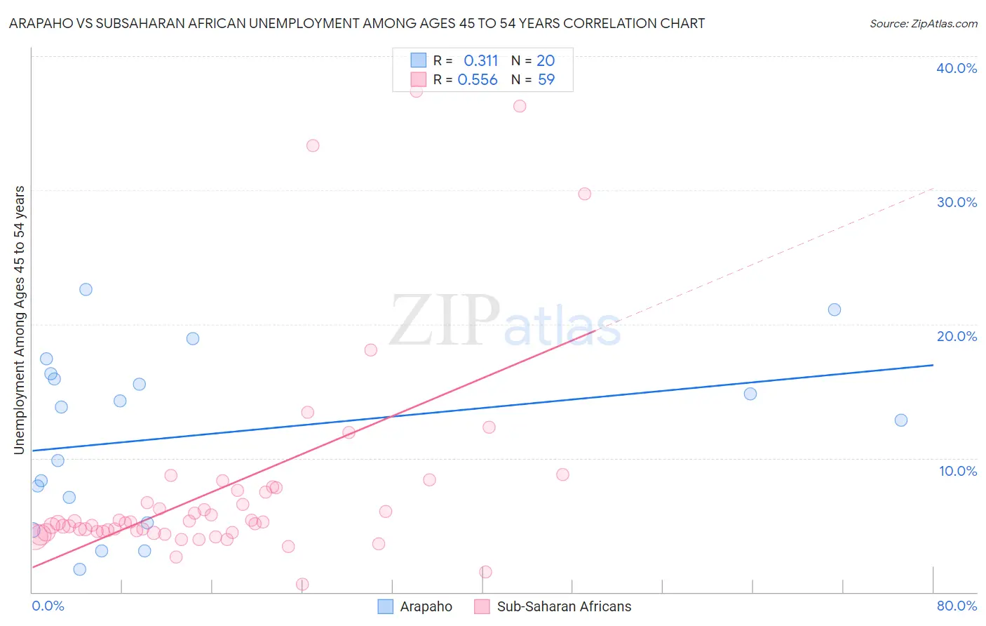 Arapaho vs Subsaharan African Unemployment Among Ages 45 to 54 years