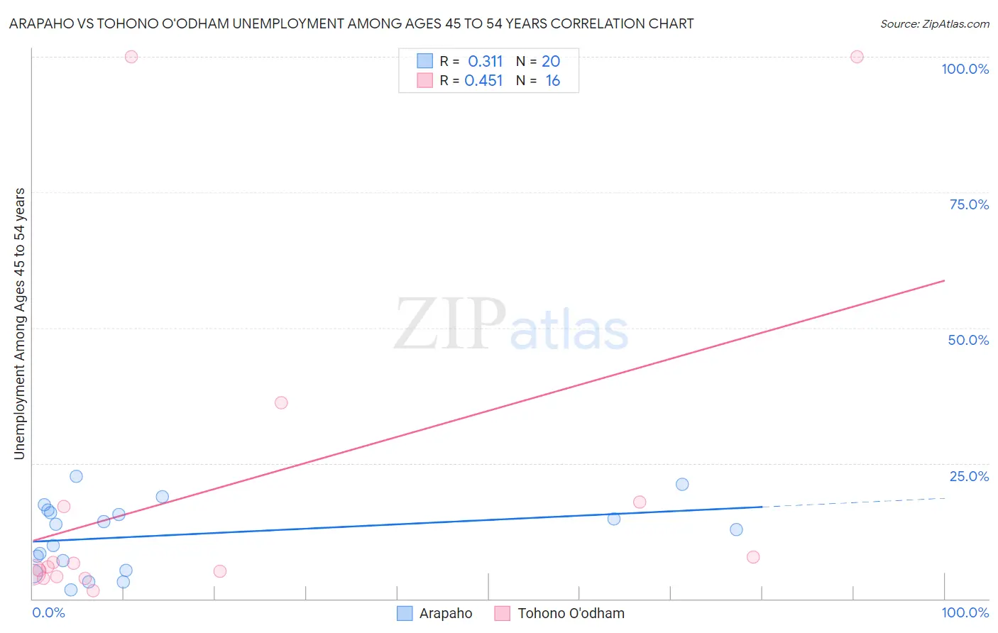 Arapaho vs Tohono O'odham Unemployment Among Ages 45 to 54 years