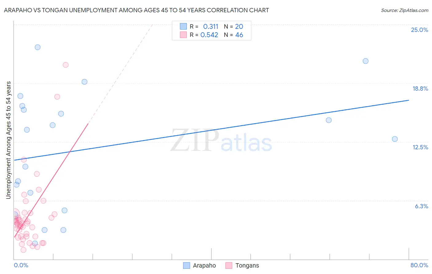 Arapaho vs Tongan Unemployment Among Ages 45 to 54 years