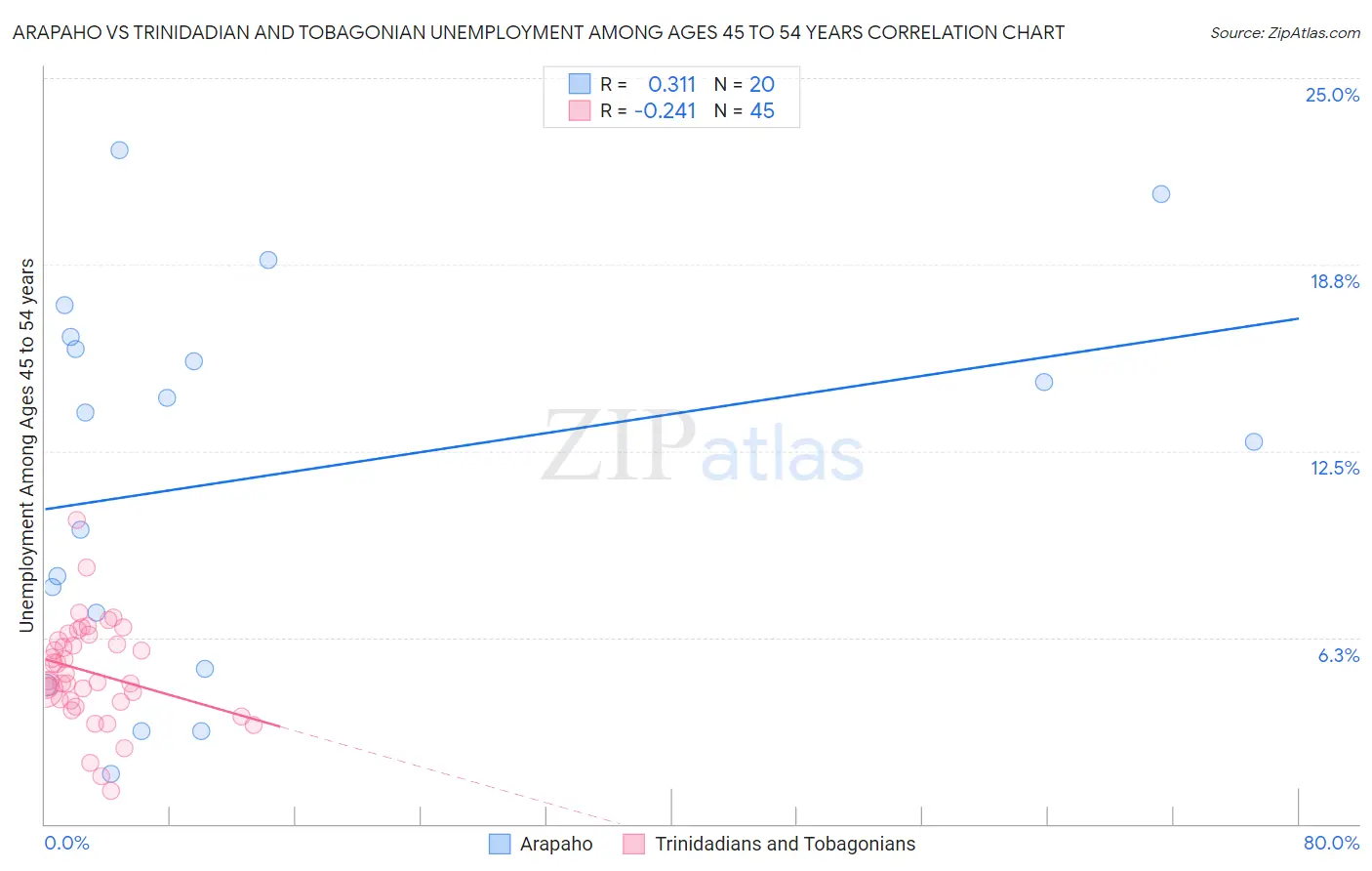 Arapaho vs Trinidadian and Tobagonian Unemployment Among Ages 45 to 54 years